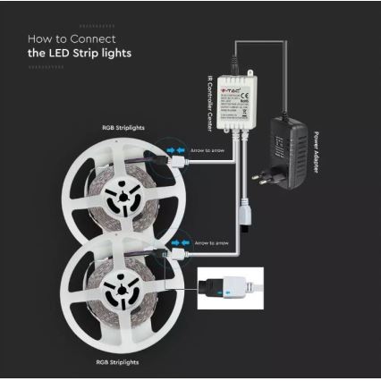 Dimbare LED RGB Lichtstrip 2x5m LED/4,8W/230V + afstandsbediening