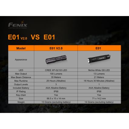 Fenix E01V20BLC - LED Zaklamp LED/1xAAA IP68