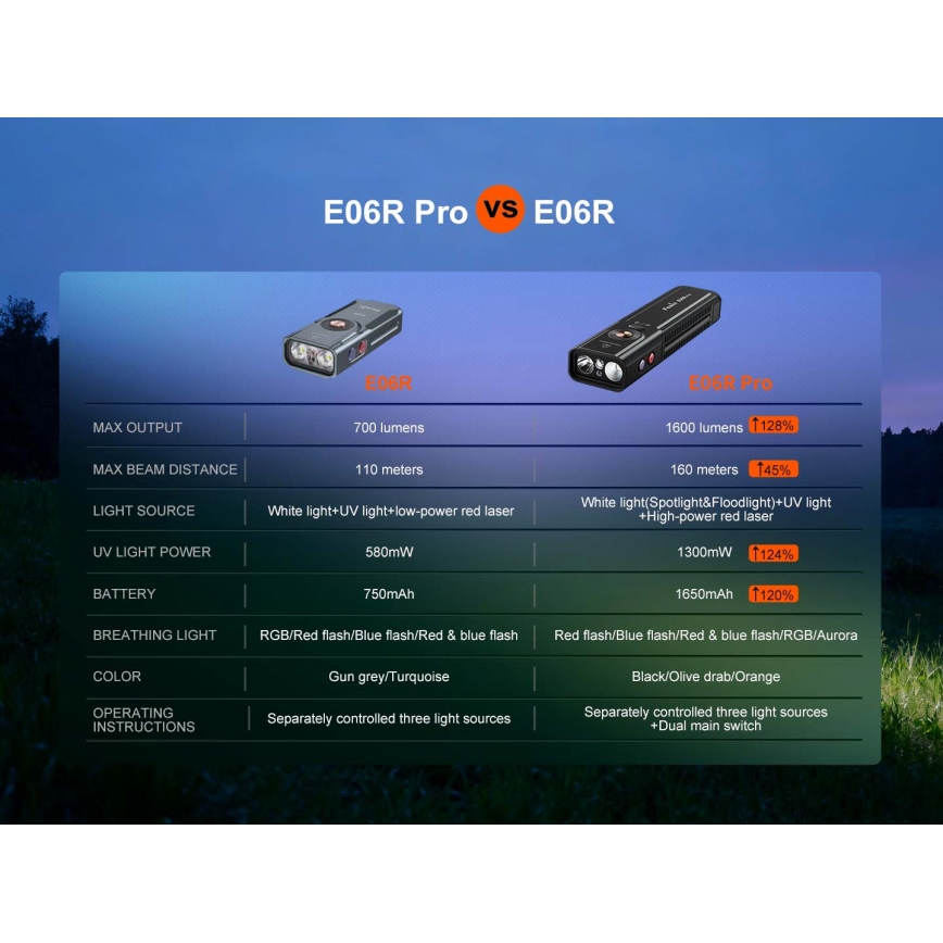 Fenix E06RPROEUBLC- Dimbare oplaadbare LED-zaklamp LED/USB 1650 mAh IP66 1600 lm 111 uur zwart