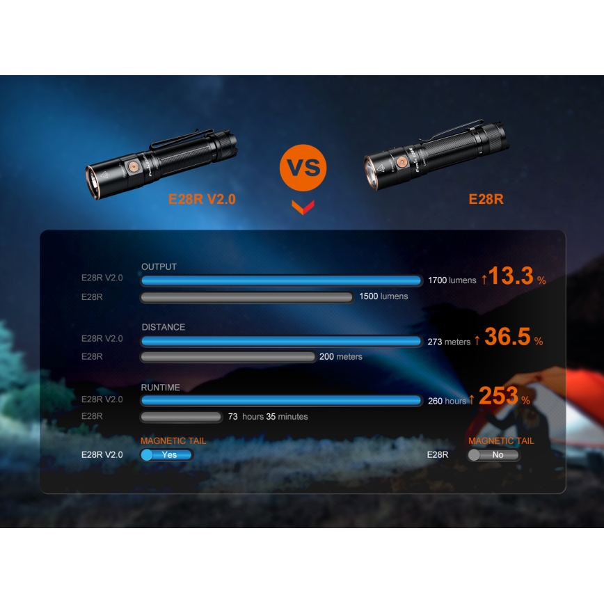 Fenix E28RV20 - LED Dimbaar oplaadbaar zaklamp LED/USB/2xCR123A IP68 1700 glanzend 260 h 3400 mAh