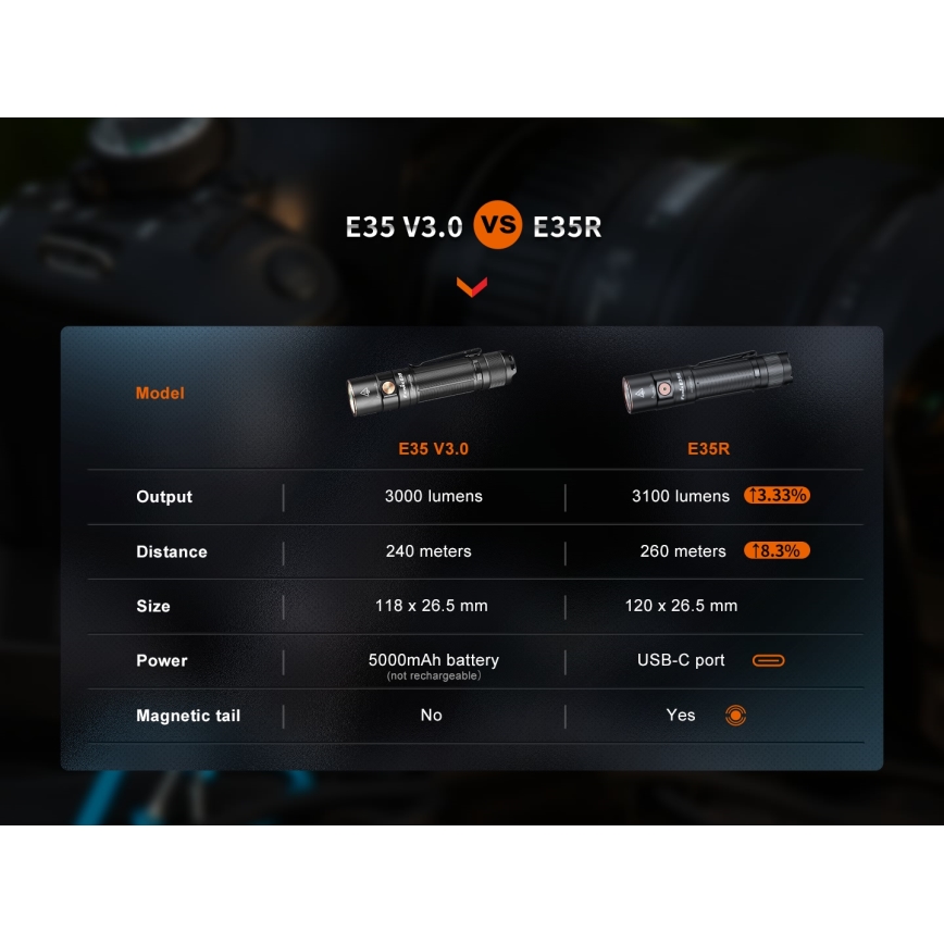 Fenix E35RSETAODS - Lampe torche à intensité variable rechargeable LED/USB IP68 3100 lm 69 h 5000 mAh + diffuseur 26,5mm