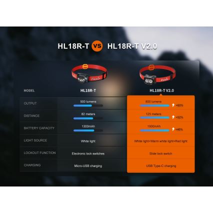 Fenix HL18RTV20BLC - Lampe frontale à intensité variable rechargeable LED/USB/3xAAA IP66 800 lm 160 h 1900 mAh noir/orange