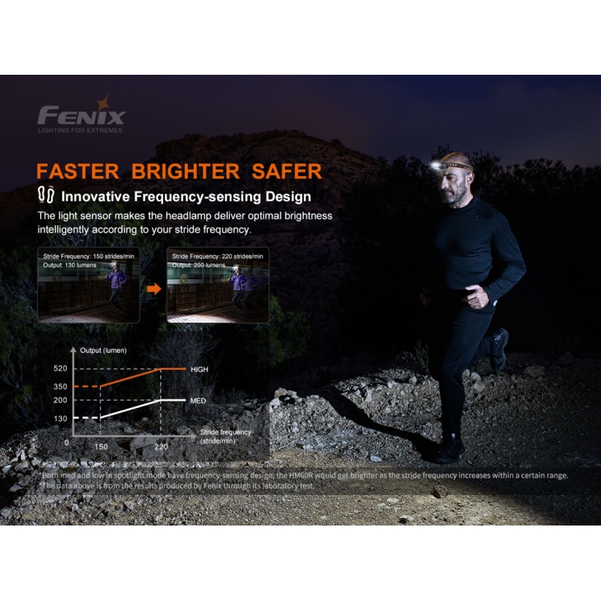 Fenix HM60R - Lampe frontale à intensité variable rechargeable 4xLED/USB/2xCR123A IP68 1300 brillant 300 h 3400 mAh