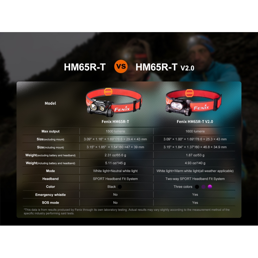 Fenix HM65RTV20BLC- LED Dimbaar oplaadbaar hoofdlamp LED/USB/2xCR123A IP68 3400 mAh zwart/oranje