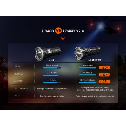 Fenix LR40RV20 - Lampe torche rechargeable LED/USB IP68 15000 brillant 177 h 5000 mAh