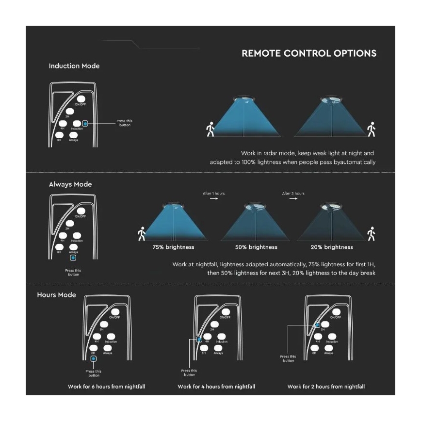 LED Solar Straat Lamp met Sensor LED/7,5W/3,2V 6500K IP65 + afstandsbediening