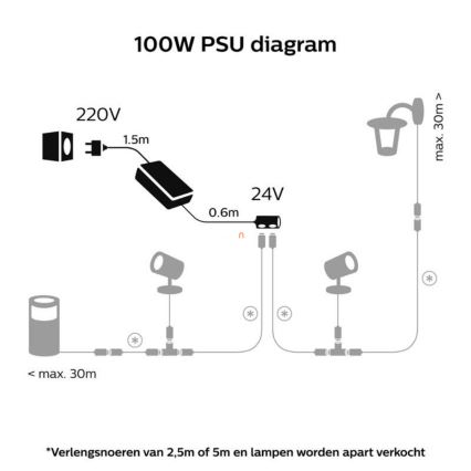 Philips - Hue voedingsadapter 100W/24V/230V IP67