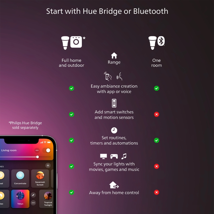 Philips - Plafonnier LED dimmable Hue AURELLE LED/39W/230V 2200-6500K 120x30 cm blanc