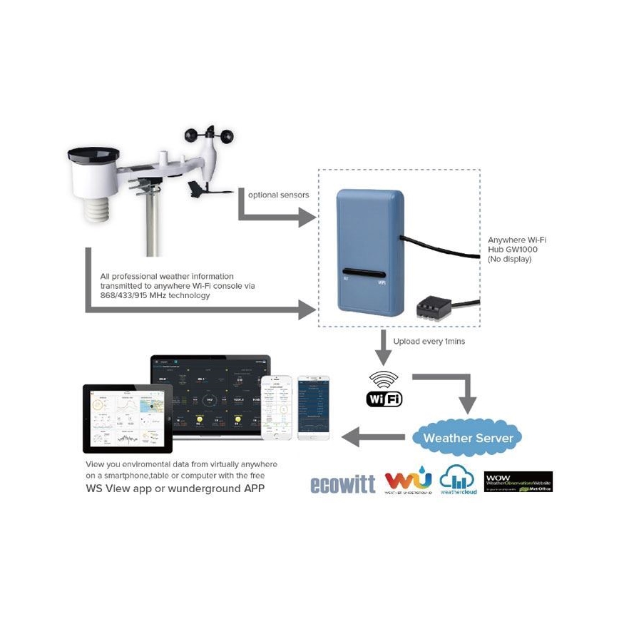 Portail connecté avec thermomètre, hygromètre et baromètre Wi-Fi