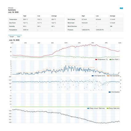 Sencor - Station météo professionnelle avec écran couleur 1xCR2032 Wi-Fi