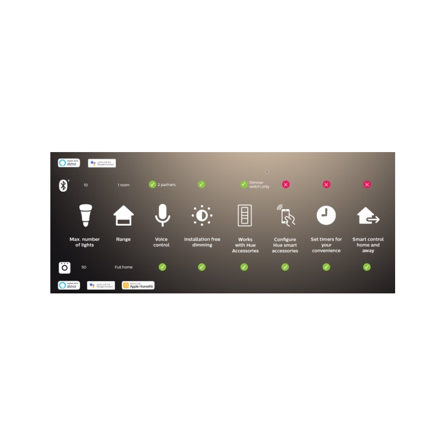 Set van 2 dimbare Philips Hue White Ambiance GU10/4,2W/230V 2200-6500K + Hue Bridge