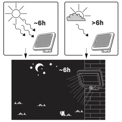 Solar LED Schijnwerper met Sensor DUO LED/1W/3,7V 1200 mAh IP44