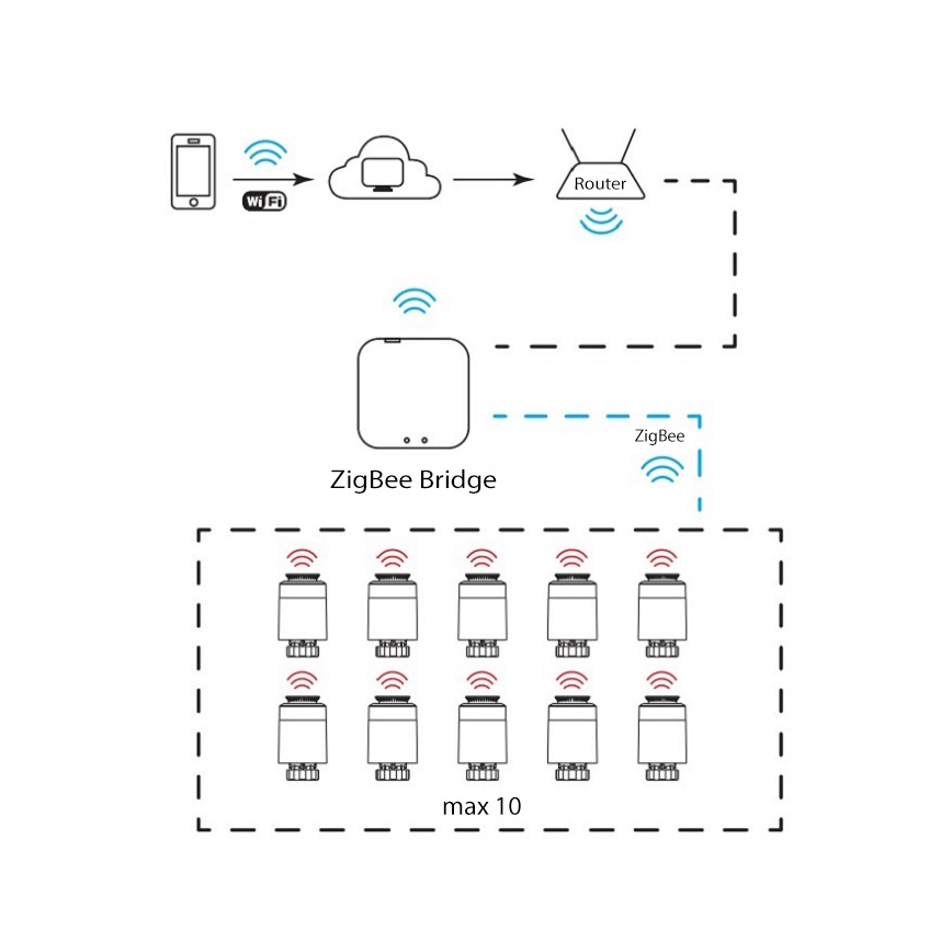 Tête thermostatique Wi-Fi ZigBee 2xAA/3V Tuya