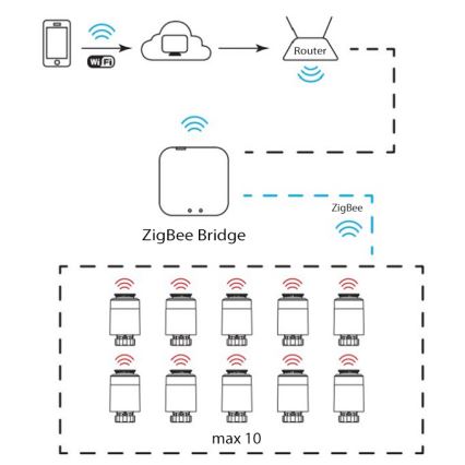 Thermostaat Kop Wifi ZigBee 2xAA/3V Tuya