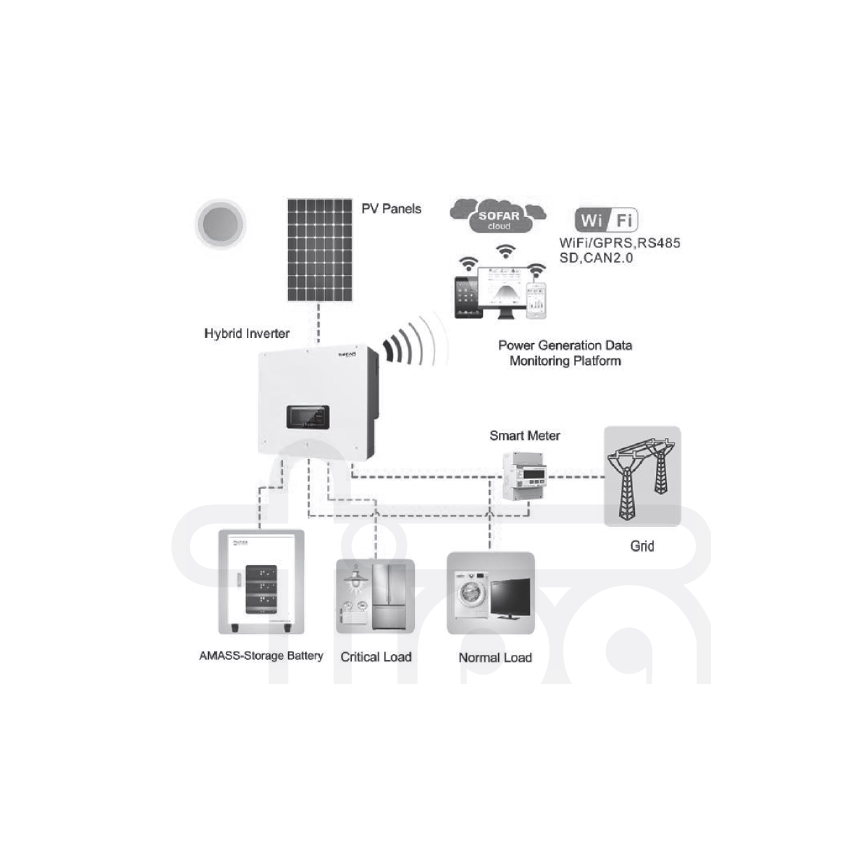 Zonne-energiesysteem: SOFAR Solar hybride omvormer 10kW + AMASSTORE batterijmodule 10,24kWh met basis en batterijbeheereenheid